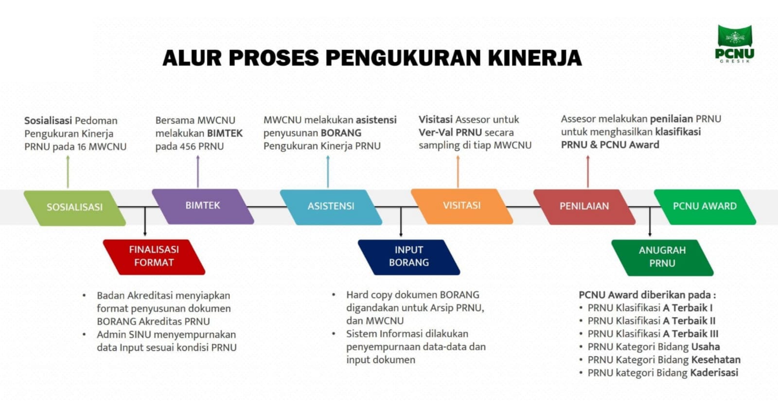 Alur proses kinerja (akreditasi) hingga PCNU Gresik Award. Ilustrasi: NUGres